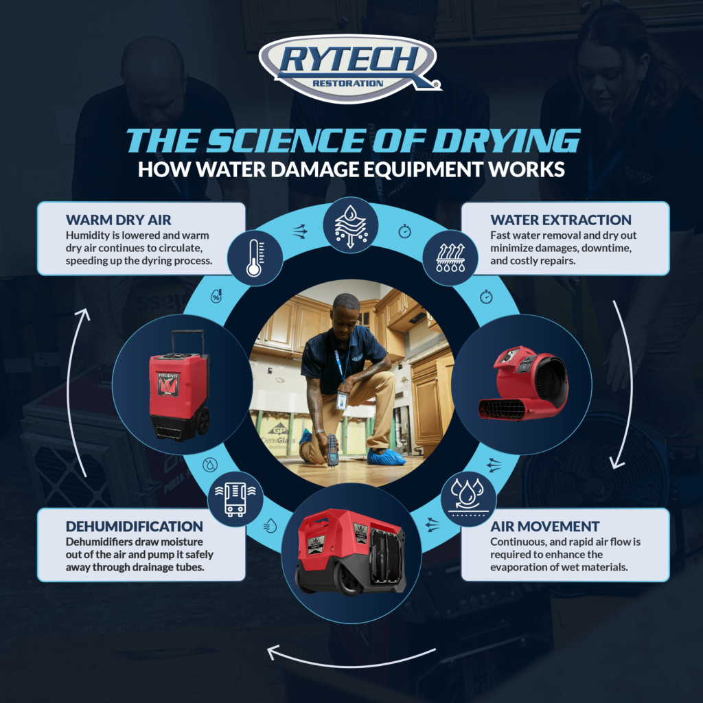 How Water Damage Equipment Works in the Pacific Northwest